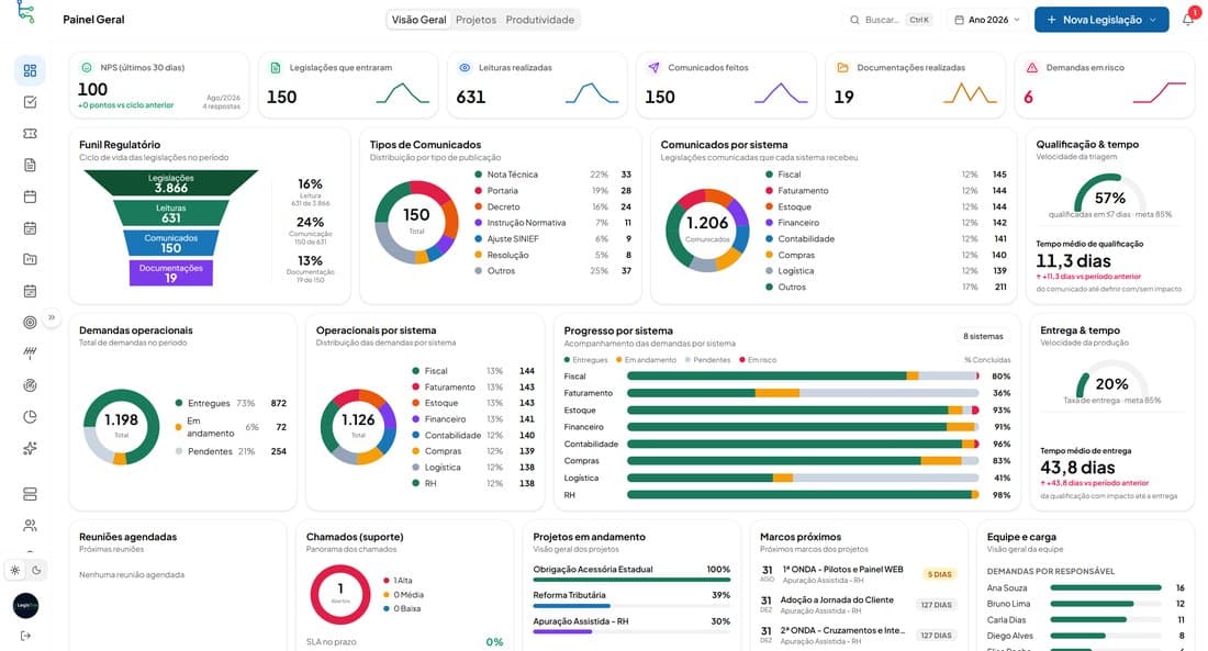 Painel do gestor do LegisTrack: funil regulatório, comunicados por sistema, progresso e prazos